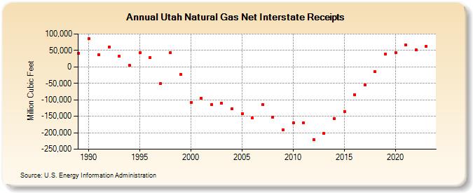 Utah Natural Gas Net Interstate Receipts  (Million Cubic Feet)