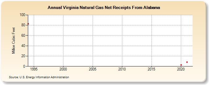 Virginia Natural Gas Net Receipts From Alabama  (Million Cubic Feet)
