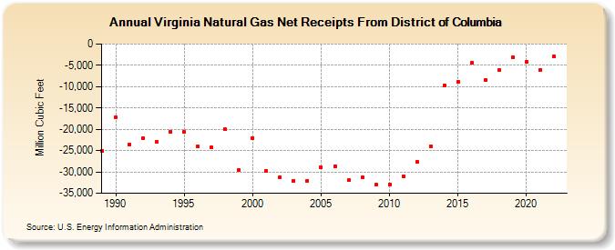 Virginia Natural Gas Net Receipts From District of Columbia  (Million Cubic Feet)