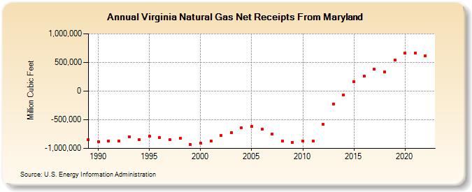 Virginia Natural Gas Net Receipts From Maryland  (Million Cubic Feet)