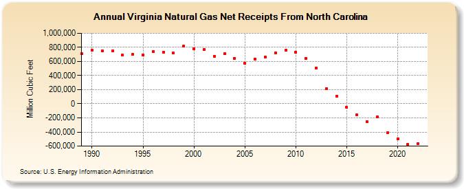 Virginia Natural Gas Net Receipts From North Carolina  (Million Cubic Feet)