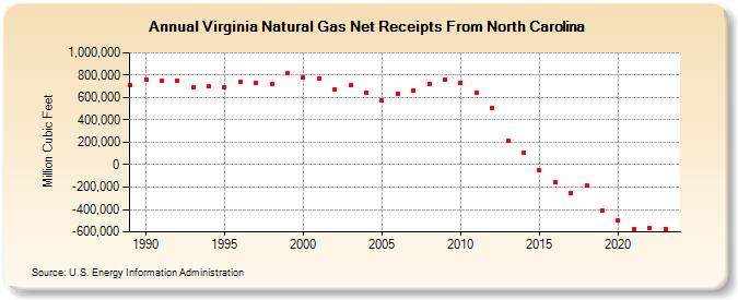 Virginia Natural Gas Net Receipts From North Carolina  (Million Cubic Feet)