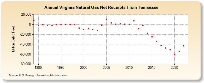 Virginia Natural Gas Net Receipts From Tennessee  (Million Cubic Feet)