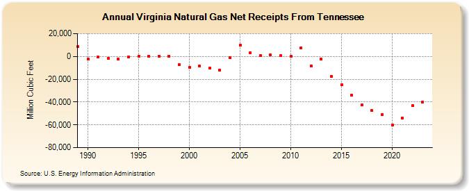 Virginia Natural Gas Net Receipts From Tennessee  (Million Cubic Feet)