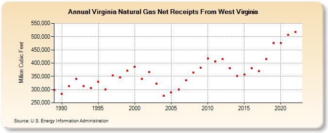 Virginia Natural Gas Net Receipts From West Virginia  (Million Cubic Feet)