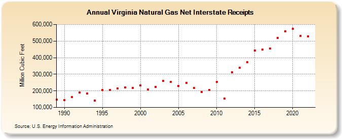 Virginia Natural Gas Net Interstate Receipts  (Million Cubic Feet)