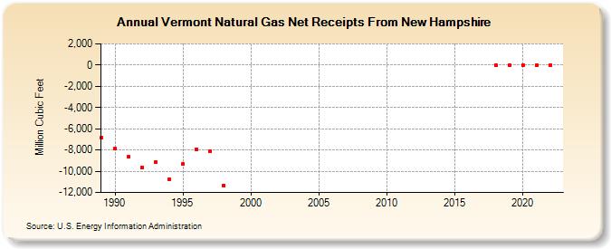 Vermont Natural Gas Net Receipts From New Hampshire  (Million Cubic Feet)
