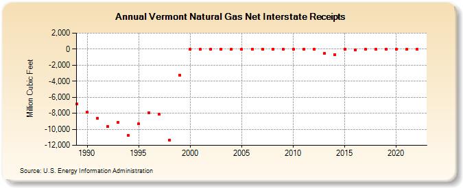 Vermont Natural Gas Net Interstate Receipts  (Million Cubic Feet)