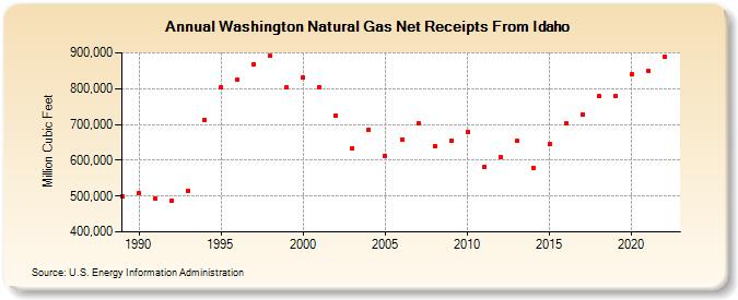Washington Natural Gas Net Receipts From Idaho  (Million Cubic Feet)