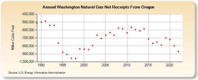 Washington Natural Gas Net Receipts From Oregon  (Million Cubic Feet)