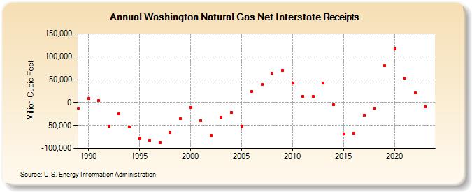 Washington Natural Gas Net Interstate Receipts  (Million Cubic Feet)