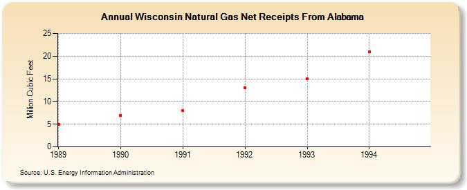 Wisconsin Natural Gas Net Receipts From Alabama  (Million Cubic Feet)