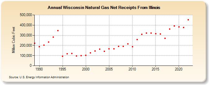 Wisconsin Natural Gas Net Receipts From Illinois  (Million Cubic Feet)