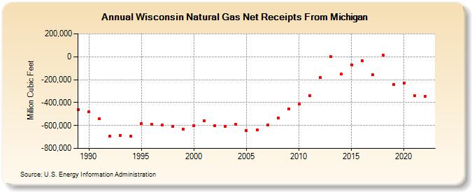 Wisconsin Natural Gas Net Receipts From Michigan  (Million Cubic Feet)