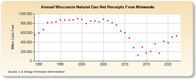 Wisconsin Natural Gas Net Receipts From Minnesota  (Million Cubic Feet)