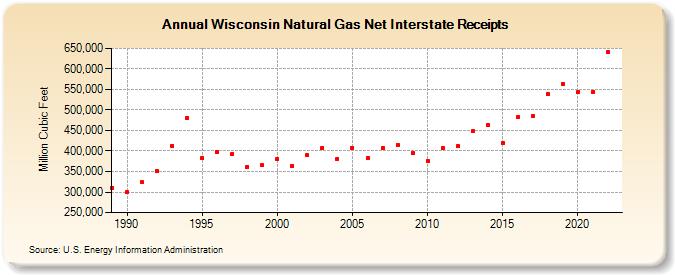 Wisconsin Natural Gas Net Interstate Receipts  (Million Cubic Feet)