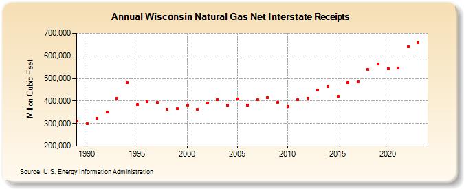 Wisconsin Natural Gas Net Interstate Receipts  (Million Cubic Feet)