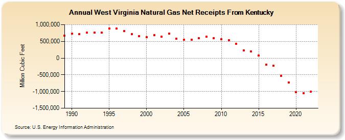 West Virginia Natural Gas Net Receipts From Kentucky  (Million Cubic Feet)