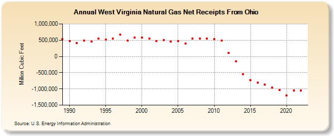 West Virginia Natural Gas Net Receipts From Ohio  (Million Cubic Feet)