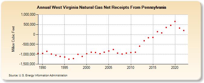 West Virginia Natural Gas Net Receipts From Pennsylvania  (Million Cubic Feet)