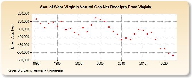 West Virginia Natural Gas Net Receipts From Virginia  (Million Cubic Feet)