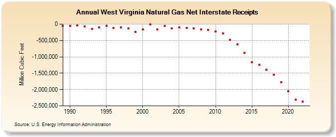 West Virginia Natural Gas Net Interstate Receipts  (Million Cubic Feet)