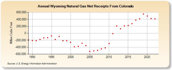 Wyoming Natural Gas Net Receipts From Colorado  (Million Cubic Feet)