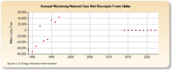 Wyoming Natural Gas Net Receipts From Idaho  (Million Cubic Feet)