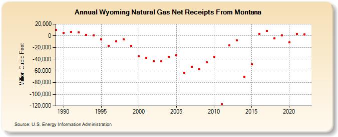Wyoming Natural Gas Net Receipts From Montana  (Million Cubic Feet)