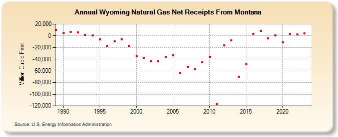 Wyoming Natural Gas Net Receipts From Montana  (Million Cubic Feet)