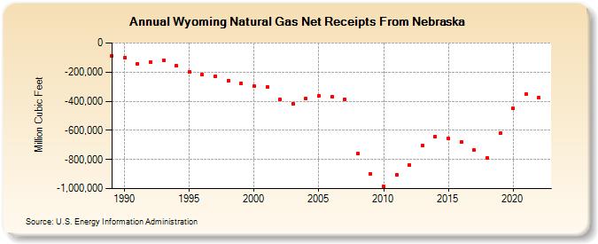 Wyoming Natural Gas Net Receipts From Nebraska  (Million Cubic Feet)