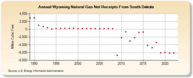 Wyoming Natural Gas Net Receipts From South Dakota  (Million Cubic Feet)