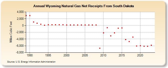 Wyoming Natural Gas Net Receipts From South Dakota  (Million Cubic Feet)