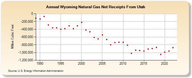 Wyoming Natural Gas Net Receipts From Utah  (Million Cubic Feet)