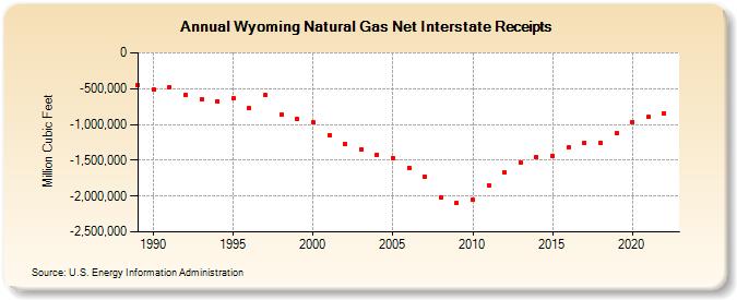 Wyoming Natural Gas Net Interstate Receipts  (Million Cubic Feet)