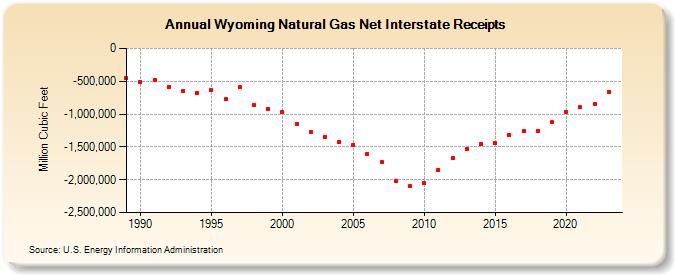 Wyoming Natural Gas Net Interstate Receipts  (Million Cubic Feet)