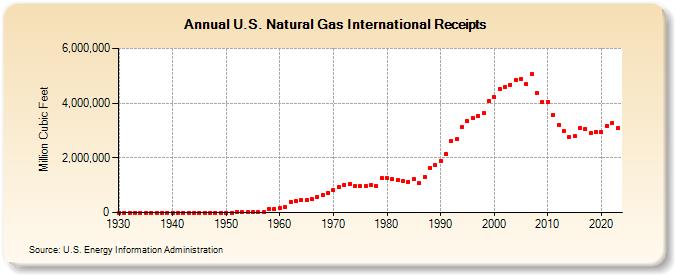 U.S. Natural Gas International Receipts  (Million Cubic Feet)