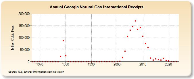 Georgia Natural Gas International Receipts  (Million Cubic Feet)