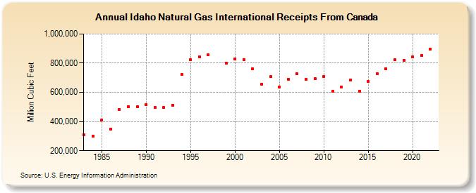 Idaho Natural Gas International Receipts From Canada  (Million Cubic Feet)