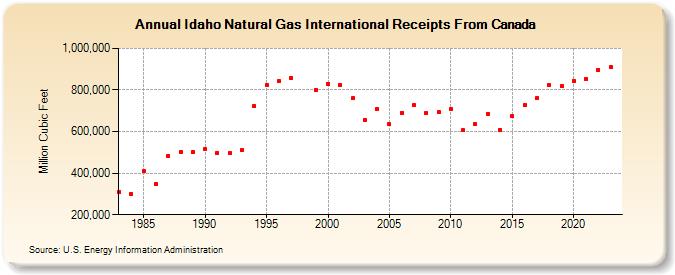 Idaho Natural Gas International Receipts From Canada  (Million Cubic Feet)