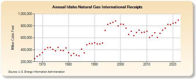 Idaho Natural Gas International Receipts  (Million Cubic Feet)