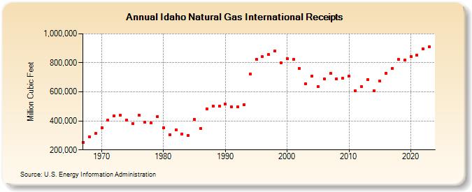 Idaho Natural Gas International Receipts  (Million Cubic Feet)