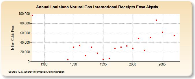 Louisiana Natural Gas International Receipts From Algeria  (Million Cubic Feet)