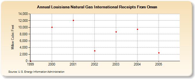 Louisiana Natural Gas International Receipts From Oman  (Million Cubic Feet)