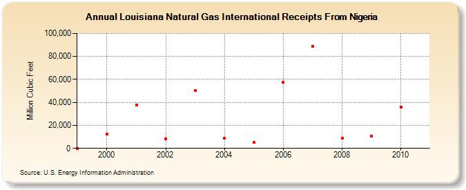 Louisiana Natural Gas International Receipts From Nigeria  (Million Cubic Feet)