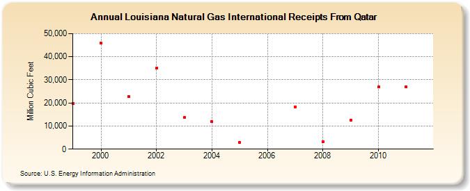Louisiana Natural Gas International Receipts From Qatar  (Million Cubic Feet)