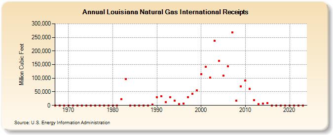 Louisiana Natural Gas International Receipts  (Million Cubic Feet)