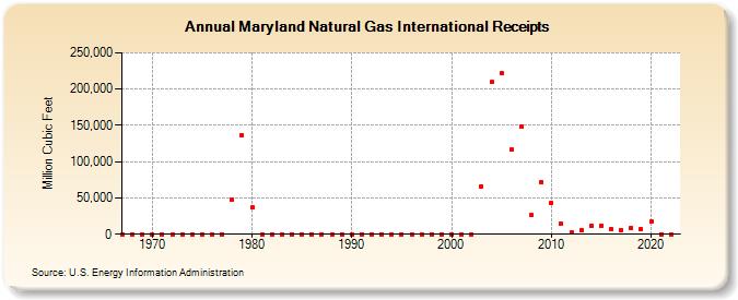 Maryland Natural Gas International Receipts  (Million Cubic Feet)