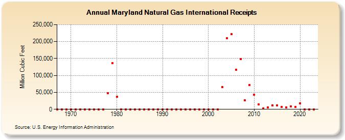 Maryland Natural Gas International Receipts  (Million Cubic Feet)