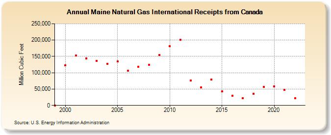 Maine Natural Gas International Receipts from Canada  (Million Cubic Feet)